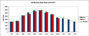 yacht sales report september 2011