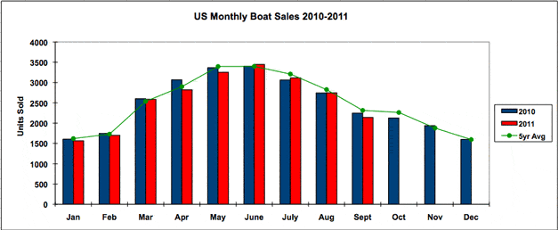 yacht sales report september 2011