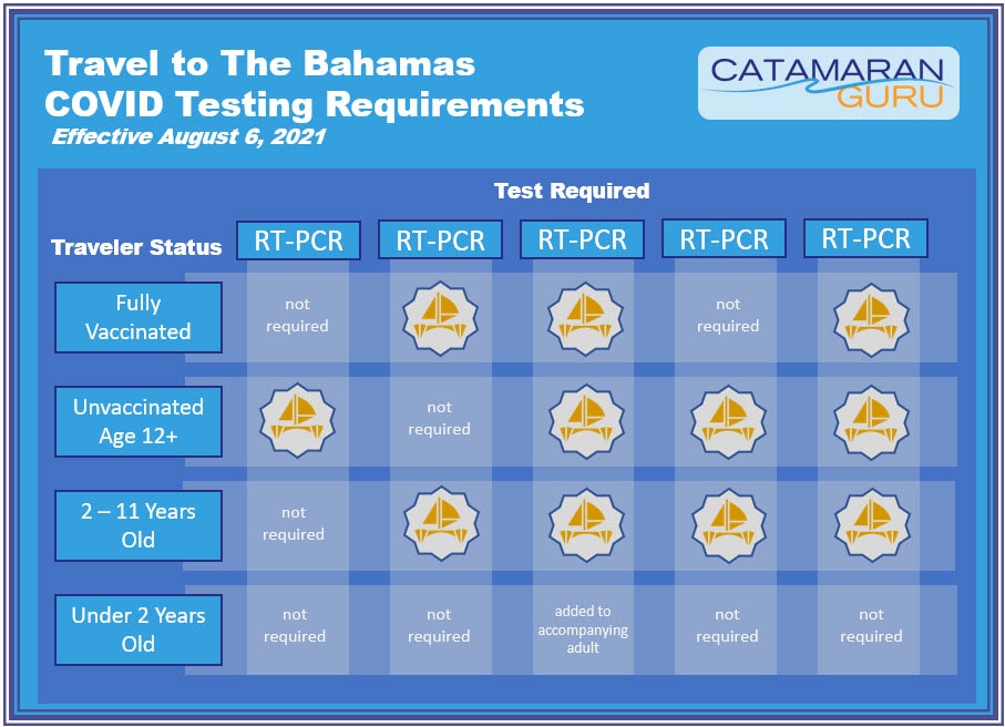the bahamas covid testing requirements for by age | The Catamaran Gurus the bahamas covid testing requirements for by age