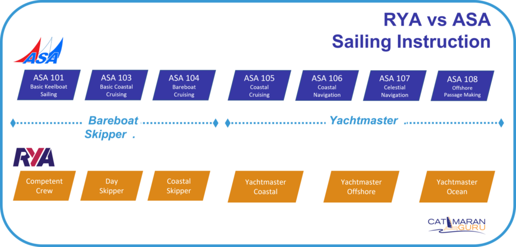 rya yachtmaster vs asa