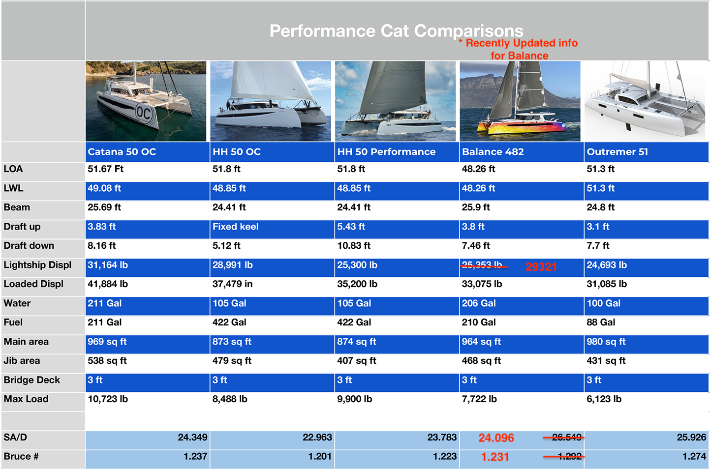performance power catamaran for sale