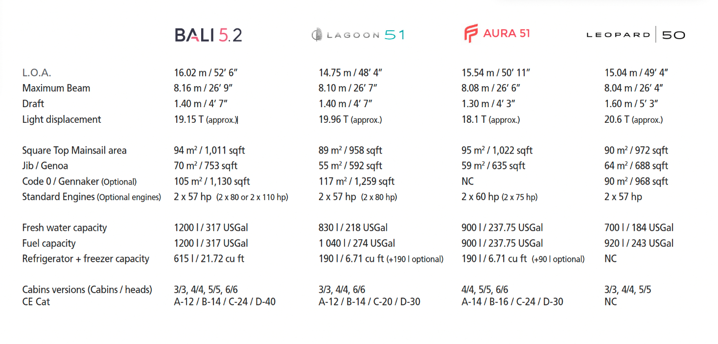 Bali 52 - 50 ft comparison 4 | The Catamaran Gurus