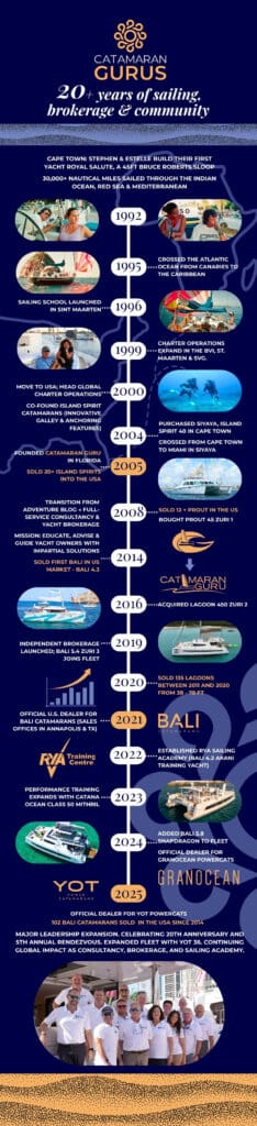 catamaran guru milestone infographic